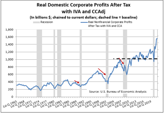 Corporate Profits