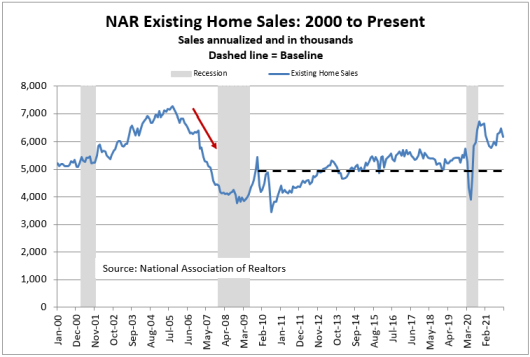 Existing Home Sales