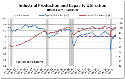 Industrial Production