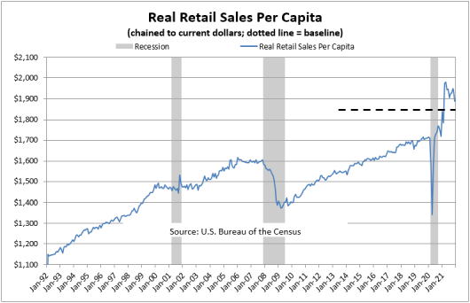 Retail Sales