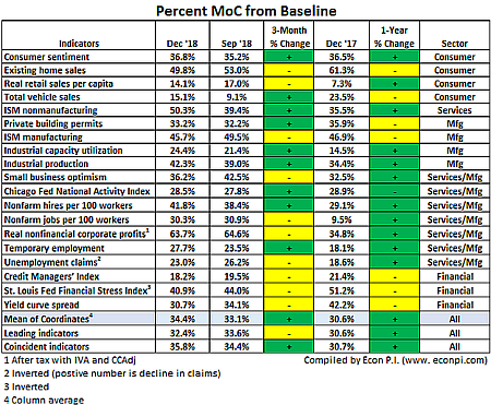 Hist End Dec MoC Percent from Baseline