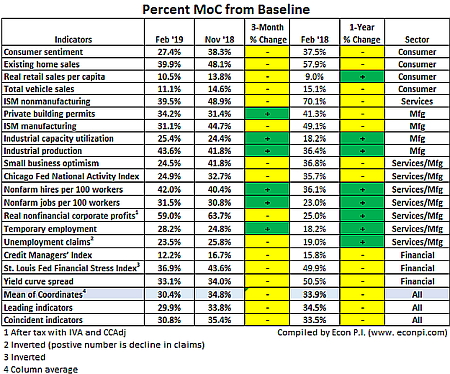 Hist End Feb Percent MoC Above Baseline
